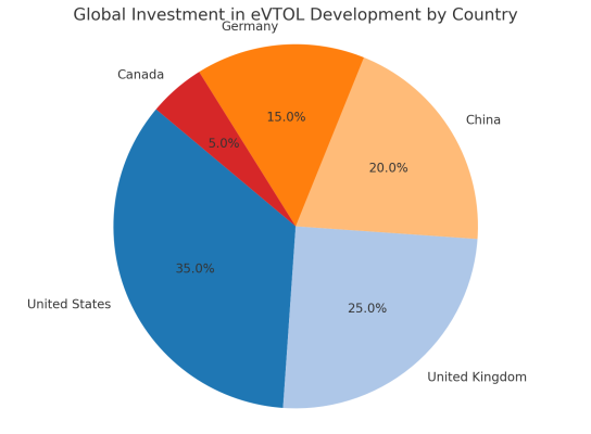 The percentages indicate the share of global investment each nation dedicates to eVTOL development.